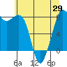 Tide chart for Patos Island, Washington on 2021/05/29