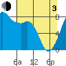 Tide chart for Patos Island, Washington on 2021/05/3