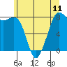Tide chart for Patos Island, Washington on 2021/06/11