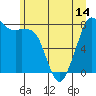Tide chart for Patos Island, Washington on 2021/06/14