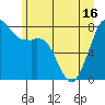 Tide chart for Patos Island, Washington on 2021/06/16