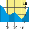 Tide chart for Patos Island, Washington on 2021/06/18