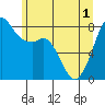 Tide chart for Patos Island, Washington on 2021/06/1