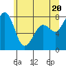 Tide chart for Patos Island, Washington on 2021/06/20