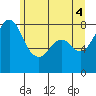Tide chart for Patos Island, Washington on 2021/06/4
