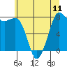 Tide chart for Patos Island, Washington on 2021/07/11