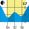Tide chart for Patos Island, Washington on 2021/07/17