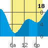 Tide chart for Patos Island, Washington on 2021/07/18