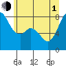 Tide chart for Patos Island, Washington on 2021/07/1