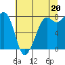 Tide chart for Patos Island, Washington on 2021/07/20