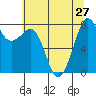 Tide chart for Patos Island, Washington on 2021/07/27