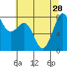 Tide chart for Patos Island, Washington on 2021/07/28