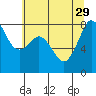 Tide chart for Patos Island, Washington on 2021/07/29