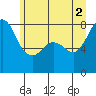 Tide chart for Patos Island, Washington on 2021/07/2