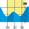 Tide chart for Patos Island, Washington on 2021/07/30