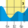 Tide chart for Patos Island, Washington on 2021/07/3