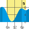 Tide chart for Patos Island, Washington on 2021/07/5