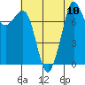 Tide chart for Patos Island, Washington on 2021/08/10