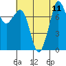 Tide chart for Patos Island, Washington on 2021/08/11