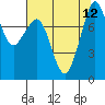 Tide chart for Patos Island, Washington on 2021/08/12