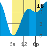 Tide chart for Patos Island, Washington on 2021/08/16