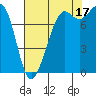 Tide chart for Patos Island, Washington on 2021/08/17
