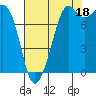 Tide chart for Patos Island, Washington on 2021/08/18
