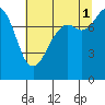 Tide chart for Patos Island, Washington on 2021/08/1