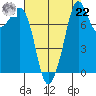 Tide chart for Patos Island, Washington on 2021/08/22