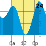 Tide chart for Patos Island, Washington on 2021/08/24
