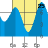 Tide chart for Patos Island, Washington on 2021/08/25