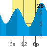 Tide chart for Patos Island, Washington on 2021/08/26