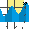 Tide chart for Patos Island, Washington on 2021/08/27