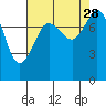 Tide chart for Patos Island, Washington on 2021/08/28