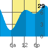 Tide chart for Patos Island, Washington on 2021/08/29