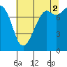 Tide chart for Patos Island, Washington on 2021/08/2