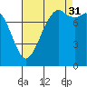 Tide chart for Patos Island, Washington on 2021/08/31