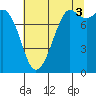 Tide chart for Patos Island, Washington on 2021/08/3