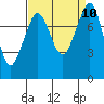 Tide chart for Patos Island, Washington on 2021/09/10