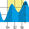 Tide chart for Patos Island, Washington on 2021/09/11