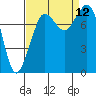 Tide chart for Patos Island, Washington on 2021/09/12