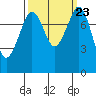 Tide chart for Patos Island, Washington on 2021/09/23