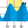Tide chart for Patos Island, Washington on 2021/09/24
