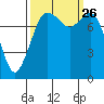 Tide chart for Patos Island, Washington on 2021/09/26