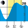 Tide chart for Patos Island, Washington on 2021/09/28