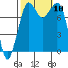 Tide chart for Patos Island, Washington on 2021/10/10