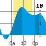 Tide chart for Patos Island, Washington on 2021/11/10
