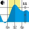 Tide chart for Patos Island, Washington on 2021/11/11