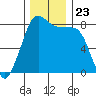 Tide chart for Patos Island, Washington on 2021/11/23