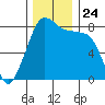Tide chart for Patos Island, Washington on 2021/11/24